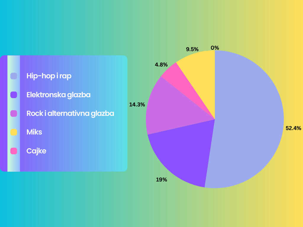 Grafikon glazbenih preferencija učenika 1.c