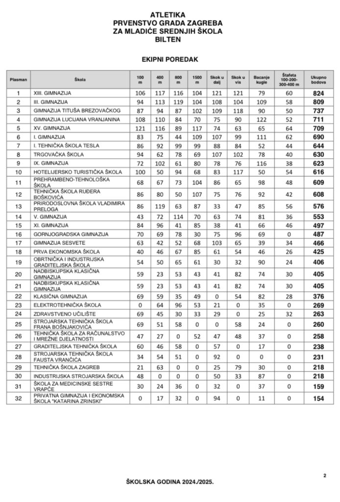 Ekipni poredak u atletici na Prvenstvu Grada Zagreba za mladiće sednjih škola